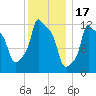 Bangor tide chart for Saturday, January 17, 2026