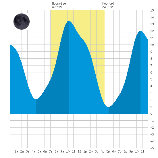 Bangor tide chart for Sunday, January 18, 2026