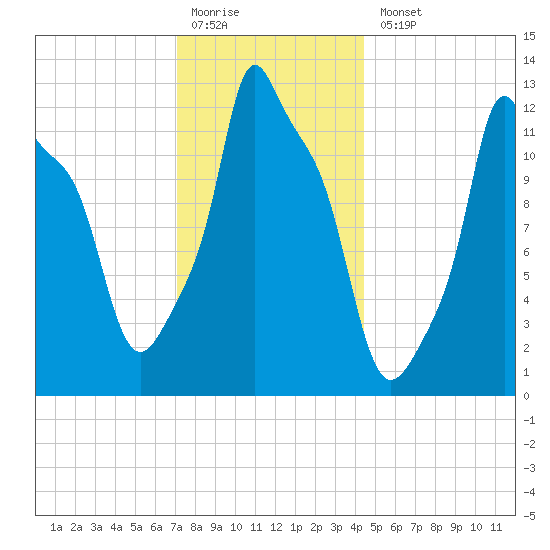 Bangor tide chart for Monday, January 19, 2026