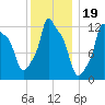 Bangor tide chart for Monday, January 19, 2026