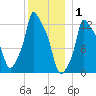 Bangor tide chart for Thursday, January 1, 2026