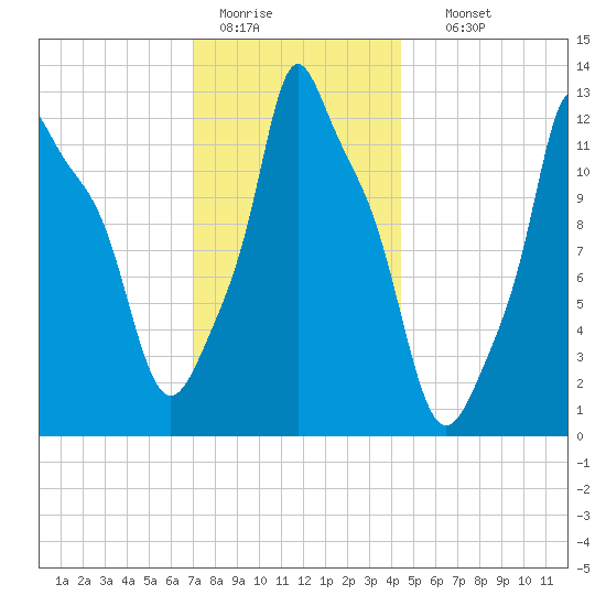 Bangor tide chart for Tuesday, January 20, 2026