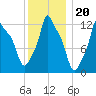 Bangor tide chart for Tuesday, January 20, 2026