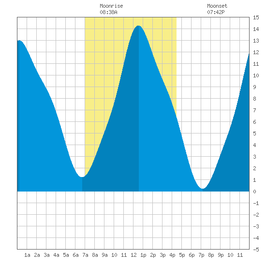 Bangor tide chart for Wednesday, January 21, 2026