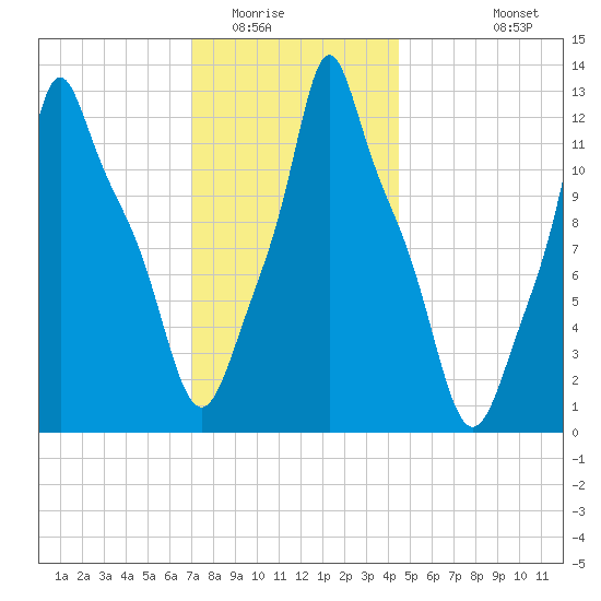Bangor tide chart for Thursday, January 22, 2026