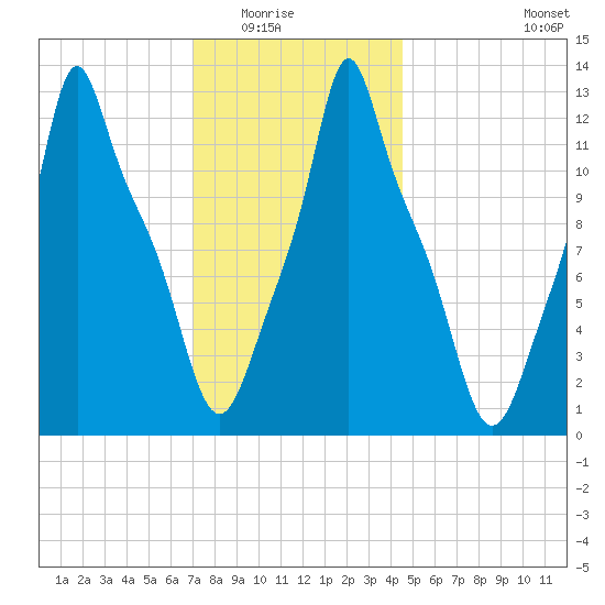 Bangor tide chart for Friday, January 23, 2026
