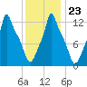Bangor tide chart for Friday, January 23, 2026