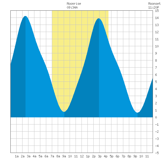 Bangor tide chart for Saturday, January 24, 2026