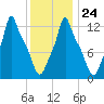 Bangor tide chart for Saturday, January 24, 2026