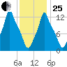 Bangor tide chart for Sunday, January 25, 2026