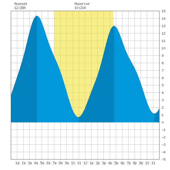 Bangor tide chart for Monday, January 26, 2026