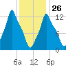 Bangor tide chart for Monday, January 26, 2026