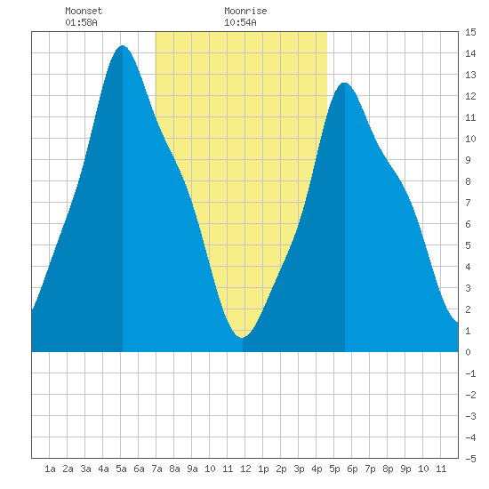 Bangor tide chart for Tuesday, January 27, 2026