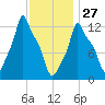 Bangor tide chart for Tuesday, January 27, 2026