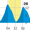Bangor tide chart for Wednesday, January 28, 2026