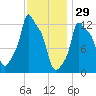 Bangor tide chart for Thursday, January 29, 2026