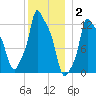 Bangor tide chart for Friday, January 2, 2026