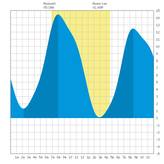 Bangor tide chart for Friday, January 30, 2026
