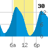 Bangor tide chart for Friday, January 30, 2026
