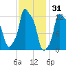 Bangor tide chart for Saturday, January 31, 2026