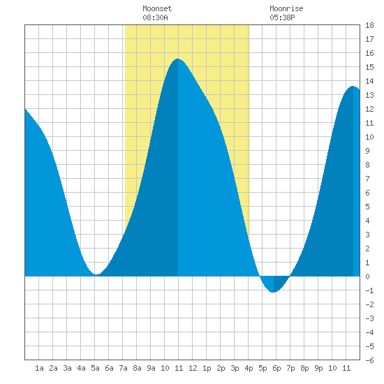 Bangor tide chart for Sunday, January 4, 2026