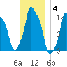 Bangor tide chart for Sunday, January 4, 2026