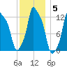 Bangor tide chart for Monday, January 5, 2026
