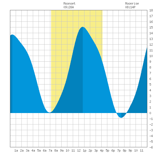 Bangor tide chart for Tuesday, January 6, 2026
