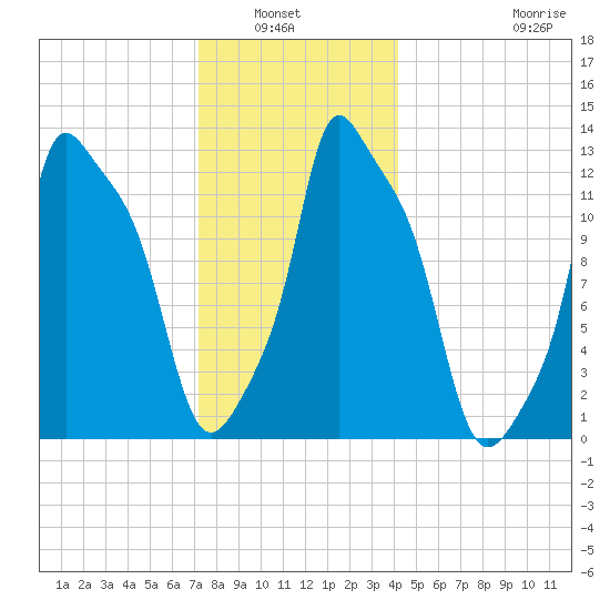 Bangor tide chart for Wednesday, January 7, 2026