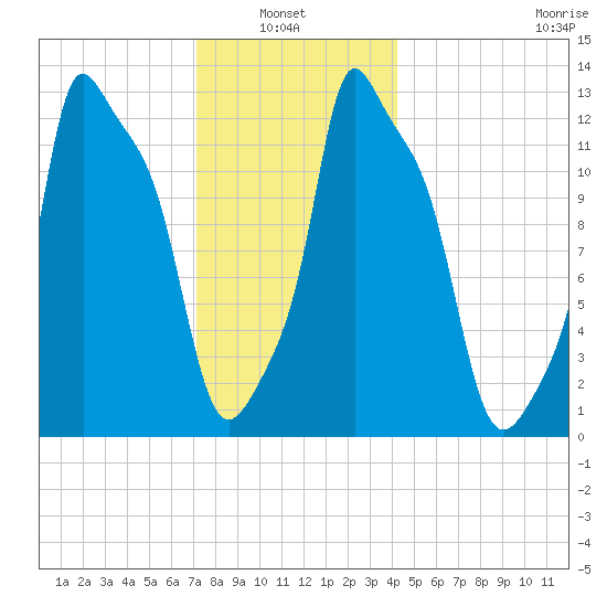 Bangor tide chart for Thursday, January 8, 2026
