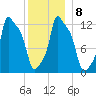 Bangor tide chart for Thursday, January 8, 2026