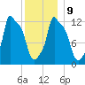 Bangor tide chart for Friday, January 9, 2026