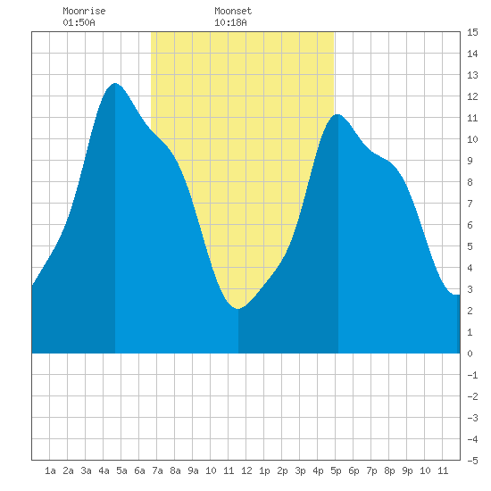 Bangor tide chart for Tuesday, February 10, 2026