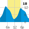 Bangor tide chart for Tuesday, February 10, 2026