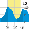 Bangor tide chart for Thursday, February 12, 2026