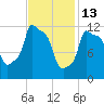 Bangor tide chart for Friday, February 13, 2026