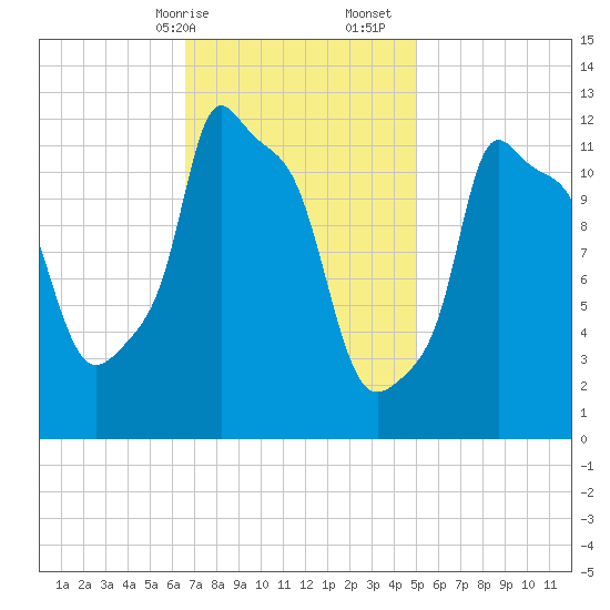 Bangor tide chart for Saturday, February 14, 2026