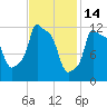 Bangor tide chart for Saturday, February 14, 2026