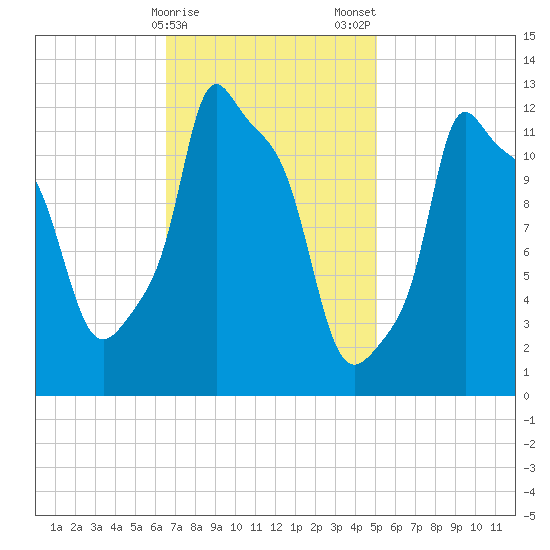 Bangor tide chart for Sunday, February 15, 2026
