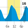 Bangor tide chart for Monday, February 16, 2026