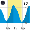 Bangor tide chart for Tuesday, February 17, 2026