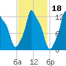 Bangor tide chart for Wednesday, February 18, 2026