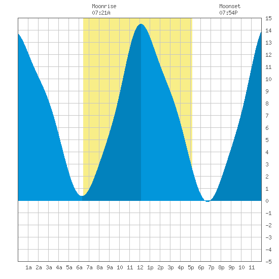 Bangor tide chart for Thursday, February 19, 2026