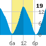 Bangor tide chart for Thursday, February 19, 2026