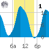 Bangor tide chart for Sunday, February 1, 2026
