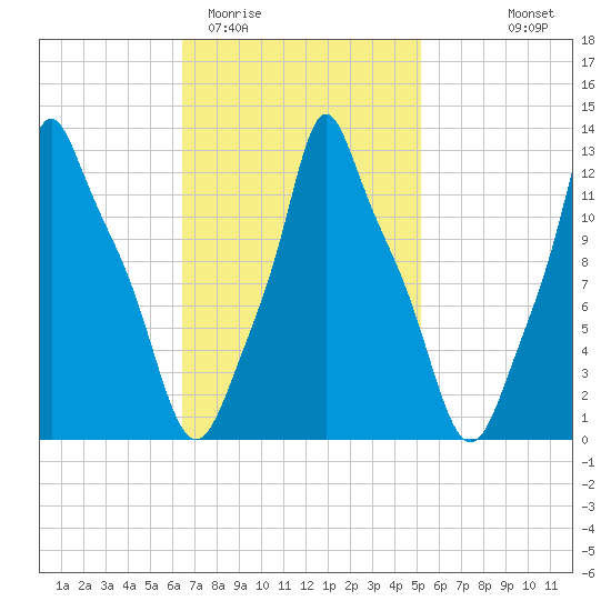Bangor tide chart for Friday, February 20, 2026