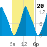 Bangor tide chart for Friday, February 20, 2026