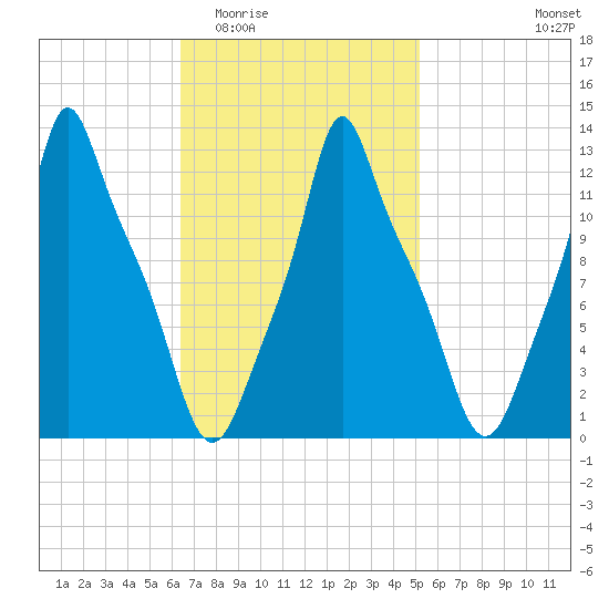 Bangor tide chart for Saturday, February 21, 2026