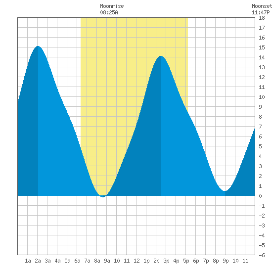 Bangor tide chart for Sunday, February 22, 2026