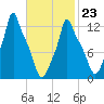 Bangor tide chart for Monday, February 23, 2026